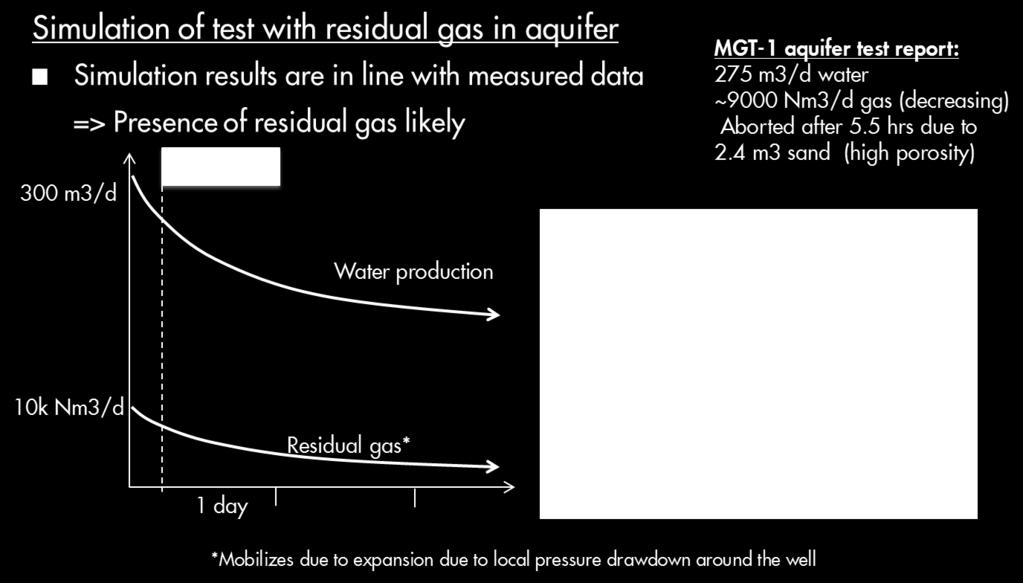 Figure 11: aquifer production test in MGT-1 Residual gas saturation levels remain uncertain. Currently typical average residual gas values of ca.