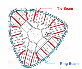 There are two ways to tackle this problem. The unbalanced forces at the node can be resisted by the hoop effect of ring beams and the diagrid detached from the slab.