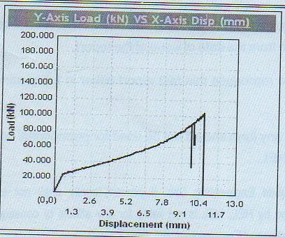 Compression test Test has been conducted till failure point thus ultimate load of 104 KN against the