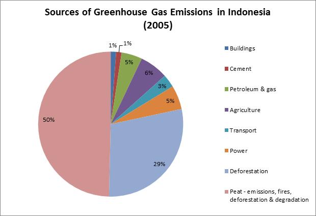 Peatland degradation largest carbon emission source in Indonesia Peat CO2 emissions Deforestation emissions 50% of