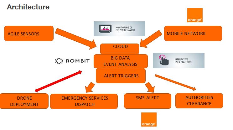 Use Case: Port Area Monitoring We will examine how drones can be deployed in the event of a fire, explosion or other incident and get a good view on the situation even before the emergency services