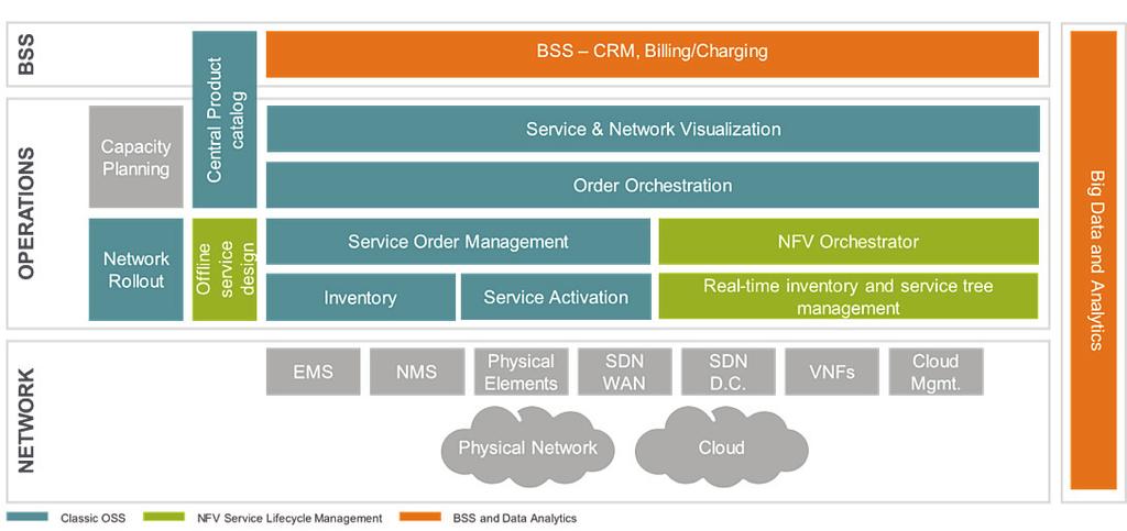 3 Blueprint for Agile Operations Amdocs is leading the evolution of operational systems in response to fast-moving technology changes, in particular the introduction and adoption of NFV/SDN.