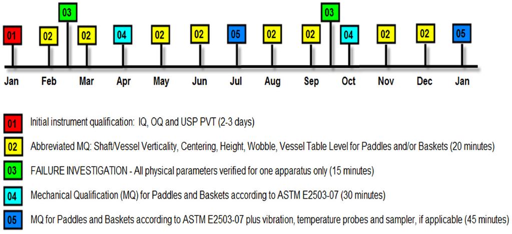 Dissolution Qualification Timeline / Schedule Physical parameter verification of the dissolution apparatus has always been required before performing dissolution tests and periodically as part of