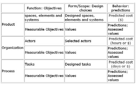 Project Definition Clarifies and aligns Functional Objectives For product,