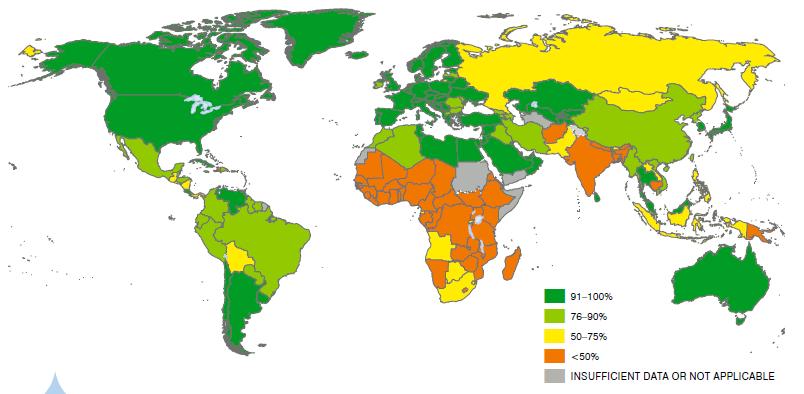 Proportion of population using improved
