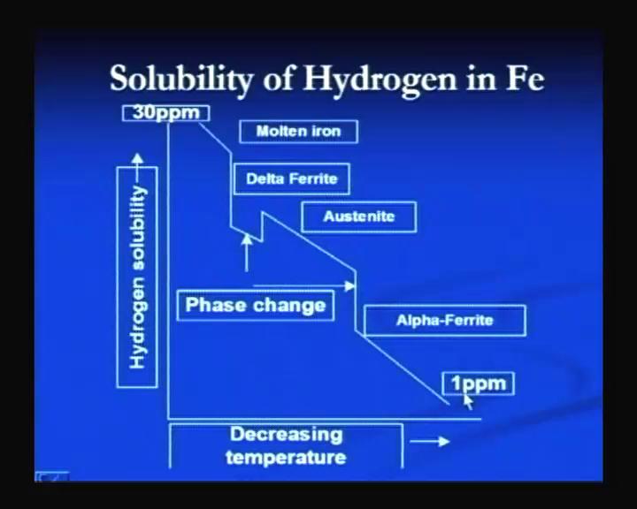 (Refer Slide Time: 18:56) From here we can see, that with the decrease in temperature, right from the molten metal, say 1540 degree centigrade, how the solubility of the hydrogen in iron decreases.