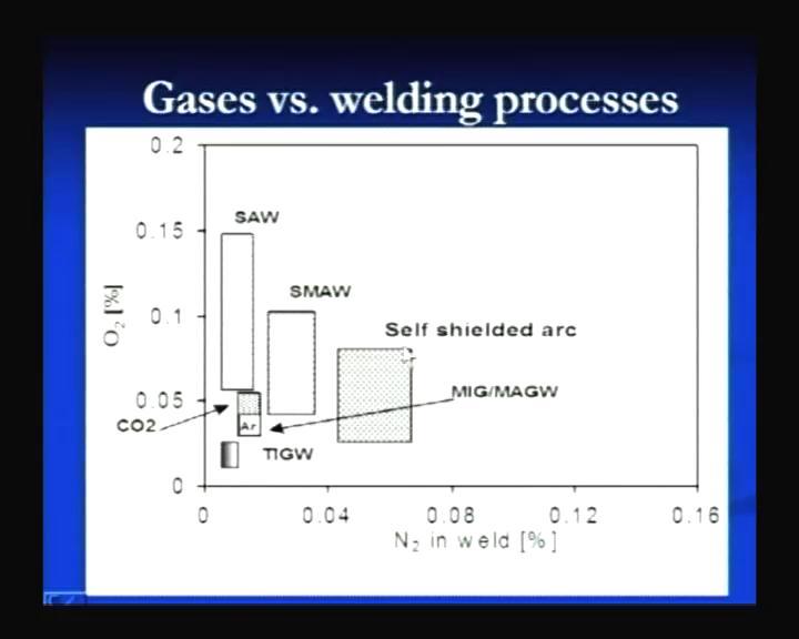 (Refer Slide Time: 19:58) The different gases formed or, or presence of the different gases in the weldment to a great extent depends on the process, which has been used for producing the weld joint