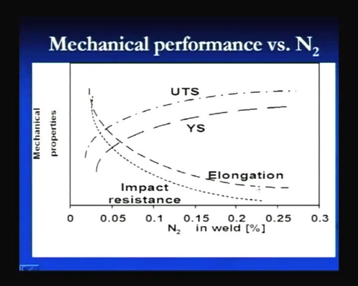 (Refer Slide Time: 23:37) And if we say, here the effect of the nitrogen percentage on the weld metal, mechanical performance of the weld metal, then we, we can see