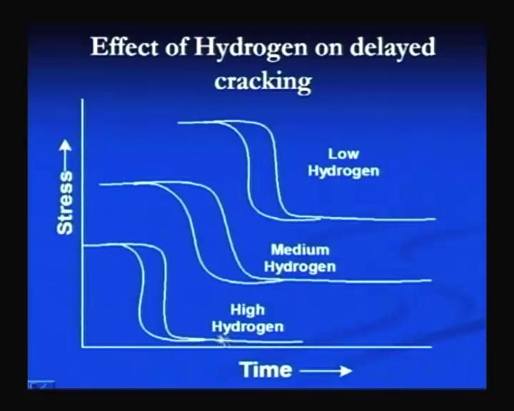 complete and complete fracture will occur. So, we can say, this will be the time after which failure of the weld joint due to the hydrogen induced cracking will take place.