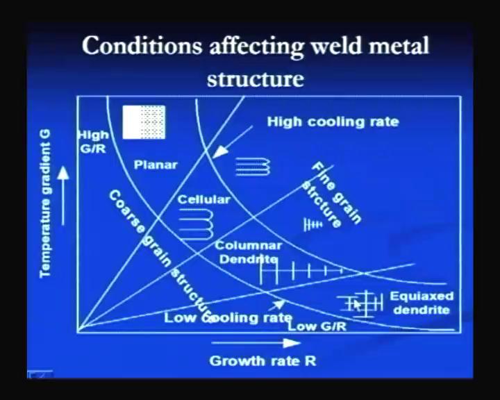 Depletion of the certain alloying elements also deteriorates the performance of the weld joint, like during the welding of the stainless steel, depletion of the chromium from the grain boundary