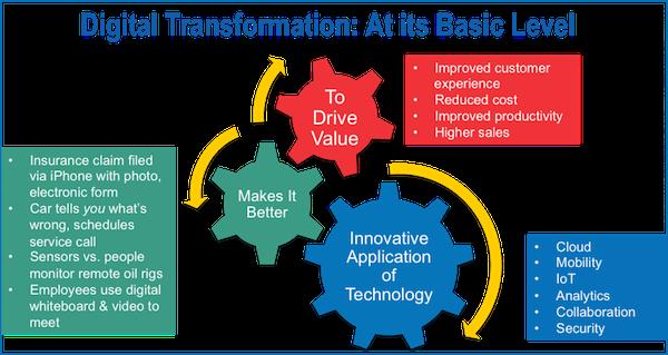 Figure 1: Digital Transformation Defined Digital transformation touches many areas of an organization.