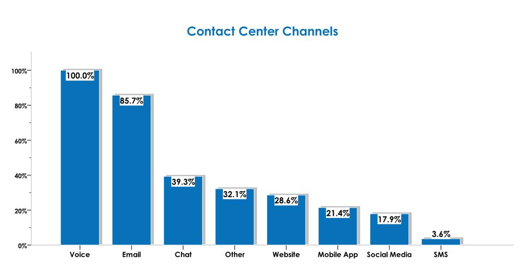 Figure 3: Contact Center Channels One of the primary constraints on improving customer experience is the investment required to upgrade on-premises contact-center platforms.