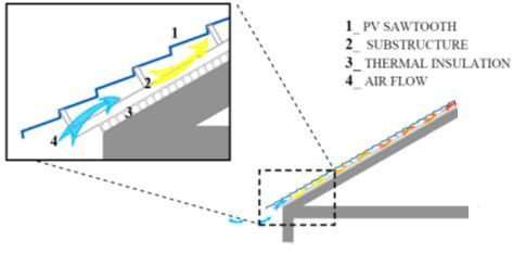 Figure 5. The roof structure showing the way of the air flow behind the PV panels.