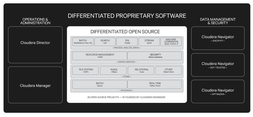 A complete, integrated enterprise platform Cloudera