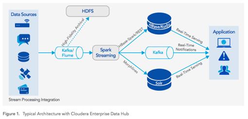 Canonical Ingestion & Spark Streaming Analytics with Cisco