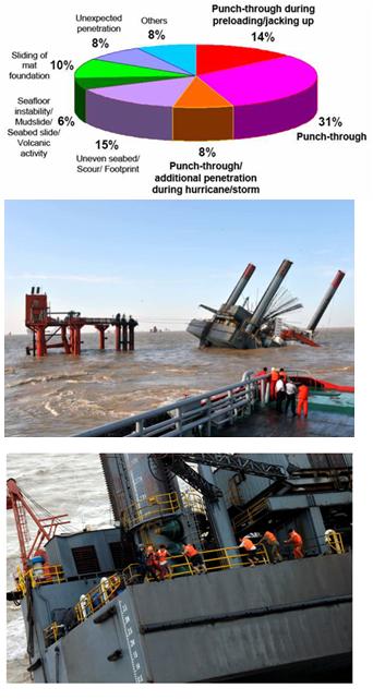 Jack-Up Hazards Seabed obstructions metallic or otherwise Leg penetration, raising the hull + preloading Buried items anchors, pipelines