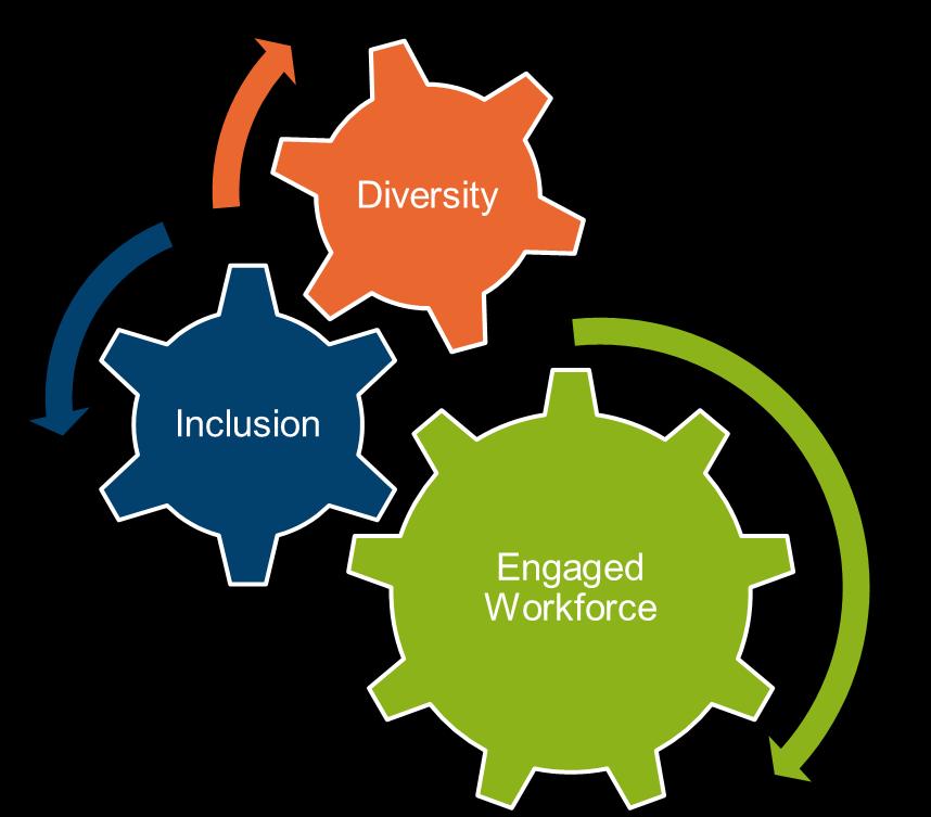 Interaction of Diversity and Inclusion Diversity: the variety of people and ideas within an
