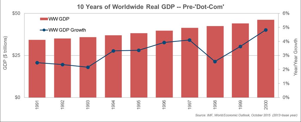 Global GDP Growth Pre- Dot Com Asian financial crisis dropped worldwide GDP to 2.