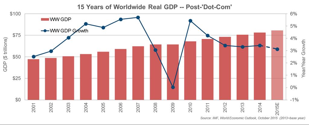Global GDP Growth Post- Dot Com Great recession saw global growth pullback The post- Dot Com era saw the global economy