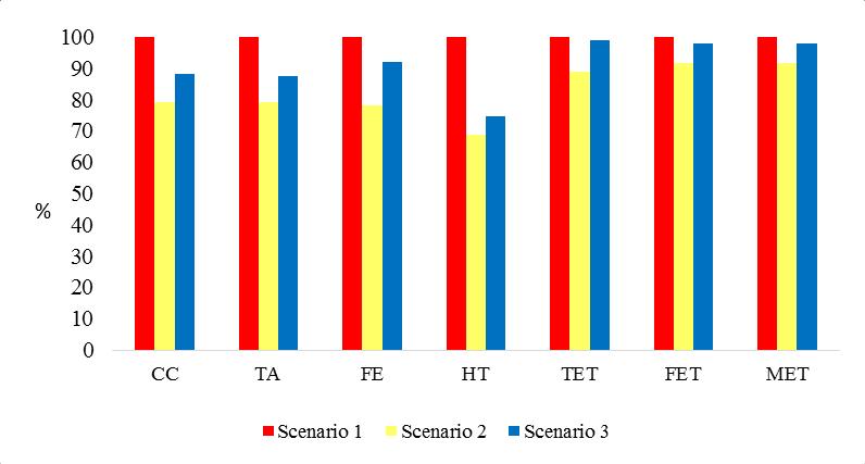 Fig. 2: Comparison of environmental profiles of corrugated paper boxes with different scenarios The environmental profiles of natural fiber-based insulation, as shown in Fig.