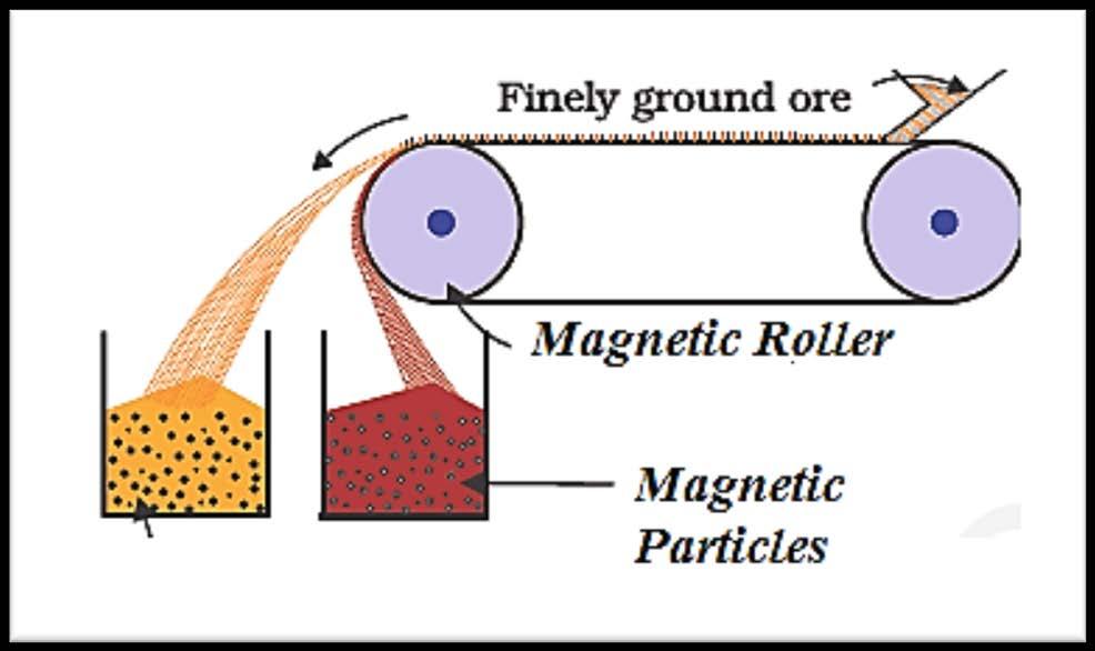3- Magnetic separator Magnetic separation is most commonly used to separate natural magnetic iron ore (magnetite) from a variety of