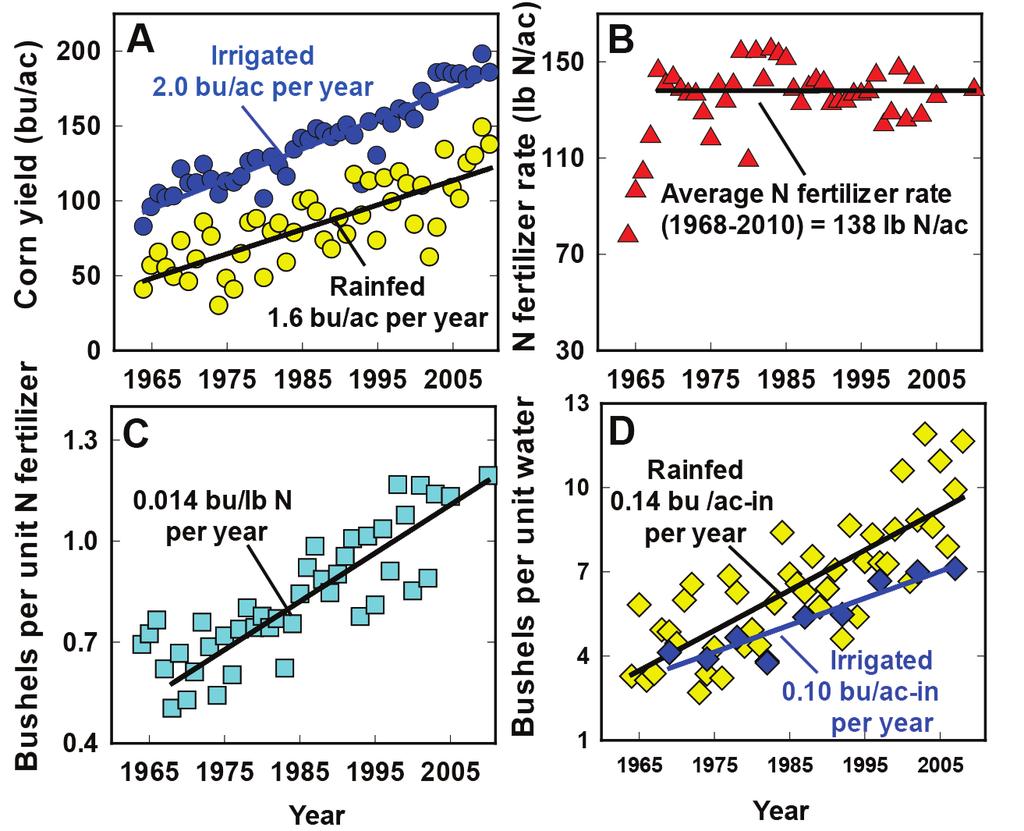 Figure B-2. Trends in corn grain yield (A), N fertilizer rate (B), grain yield produced per unit of N fertilizer (NUE F ) (C), and per unit of in-season water (WUE) (D) for the period from 1965-2010.