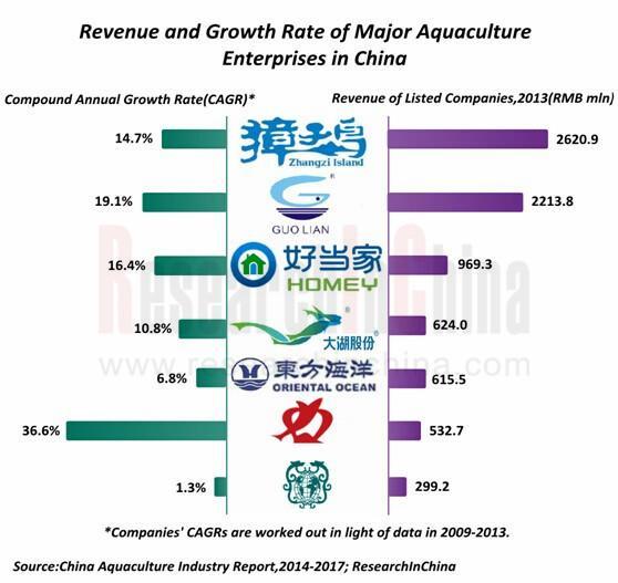 Abstract China s aquaculture crop maintained steady growth during 2007-2012, with that of Seawater Aquaculture products and freshwater aquaculture products recording a CAGR of about 4.7% and 6.