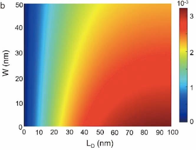 Unified view of temperature enhancement Space Charge Layer Length (nm) dj/dt TiO2 Fe 2 O 3 BiVO 4