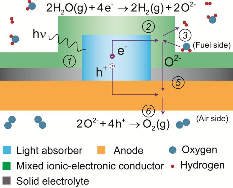 Semiconductor/Mixed Conductor Heterojunction Oxygen ions