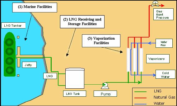 Major Processes in the Supply Chain (5) Re-gasification (evaporation) At re-gasification terminals, LNG is