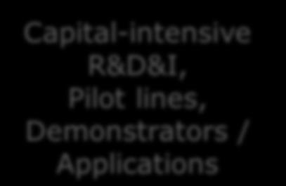 R&D Capital-intensive