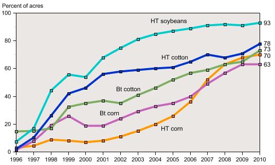 Adoption of Genetically Engineered Crops in US www.ers.usda.