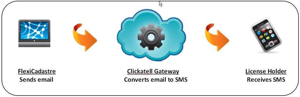 System Architecture FlexiCadastre generates a notification email which is sent to a Service Provider gateway (eg