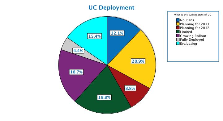 UC Deployment: Little Change from