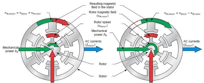 f stator = n rotor 120 P + f rotor (1) So, in order to maintain the synchronism of system with the grid, we supply the rotor with the AC supply as per following expression, f stator = n rotor 120 P f