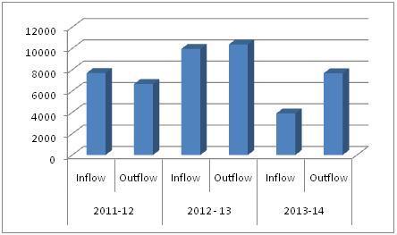 In 2012-13, cash outflow is associated with purchase of fixed assets and investments.