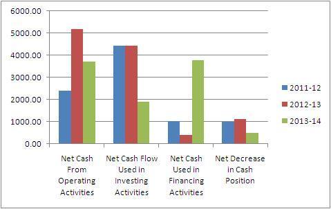 Analysis of Financing Activity: Table 10: Cash flow from financing activities (In Millions) Interpretation: Figure 6 denotes the comparative weight of cash inflow and cash outflow from financing