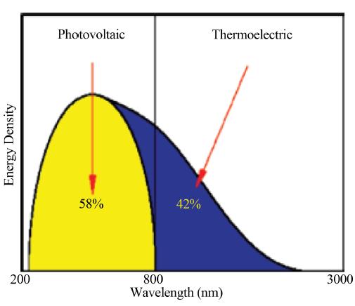 Figure 2. Sun radiates energy as a 6000 K blackbody radia-tor with part of the energy in the ultraviolet (UV) spectrum and part in the infrared (IR) spectrum [3].