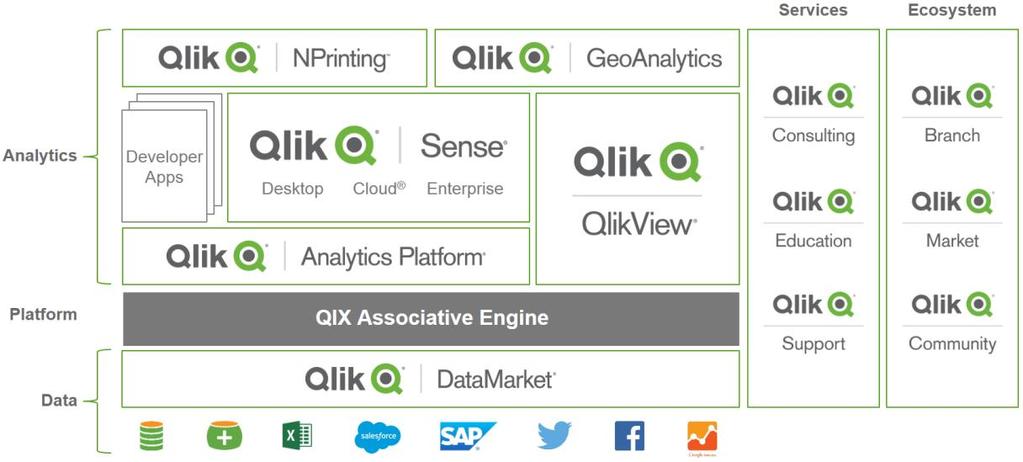 Our Modern Analytics Portfolio As a result of our expanded vision, Qlik has broadened our portfolio from a single product, to multiple products and ultimately a platform strategy shown below which
