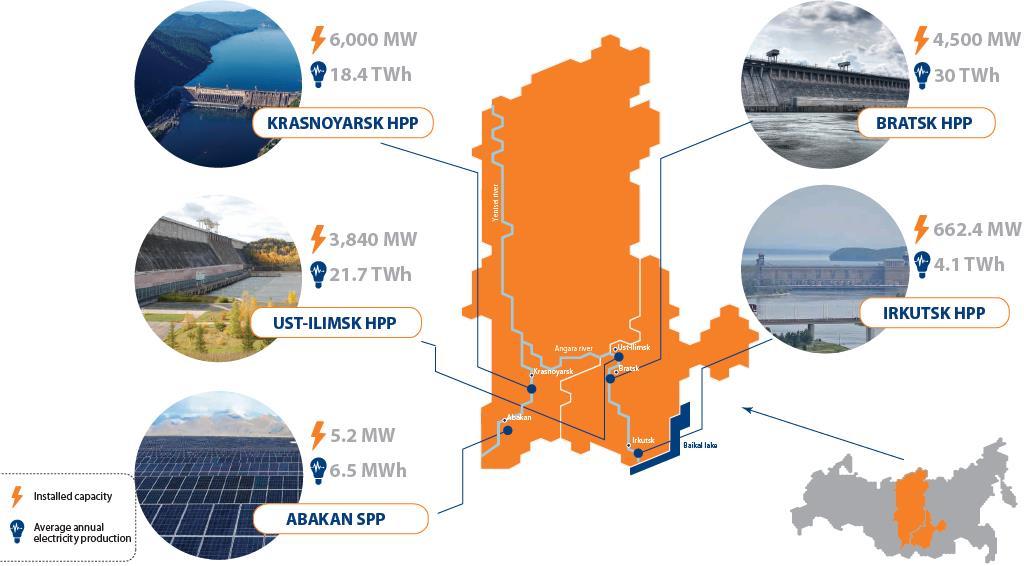 Green energy generation Over ¾ of ESE generation portfolio comes from HPPs located on the Siberian rivers.