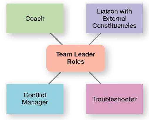 26 Team Leadership & Team Leadership Roles Many leaders are not equipped to handle the change