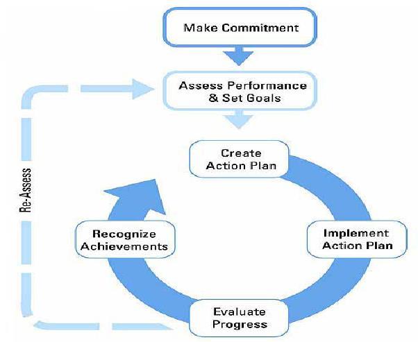 The Process of Improvement 1. Make Commitment 2. Assess Performance 3. Set Goals 4.