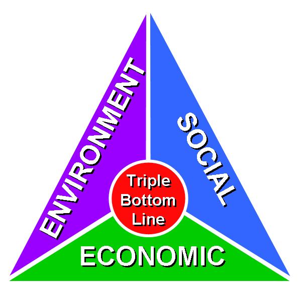Environmental Triple Bottom Line Resources, Pollution,