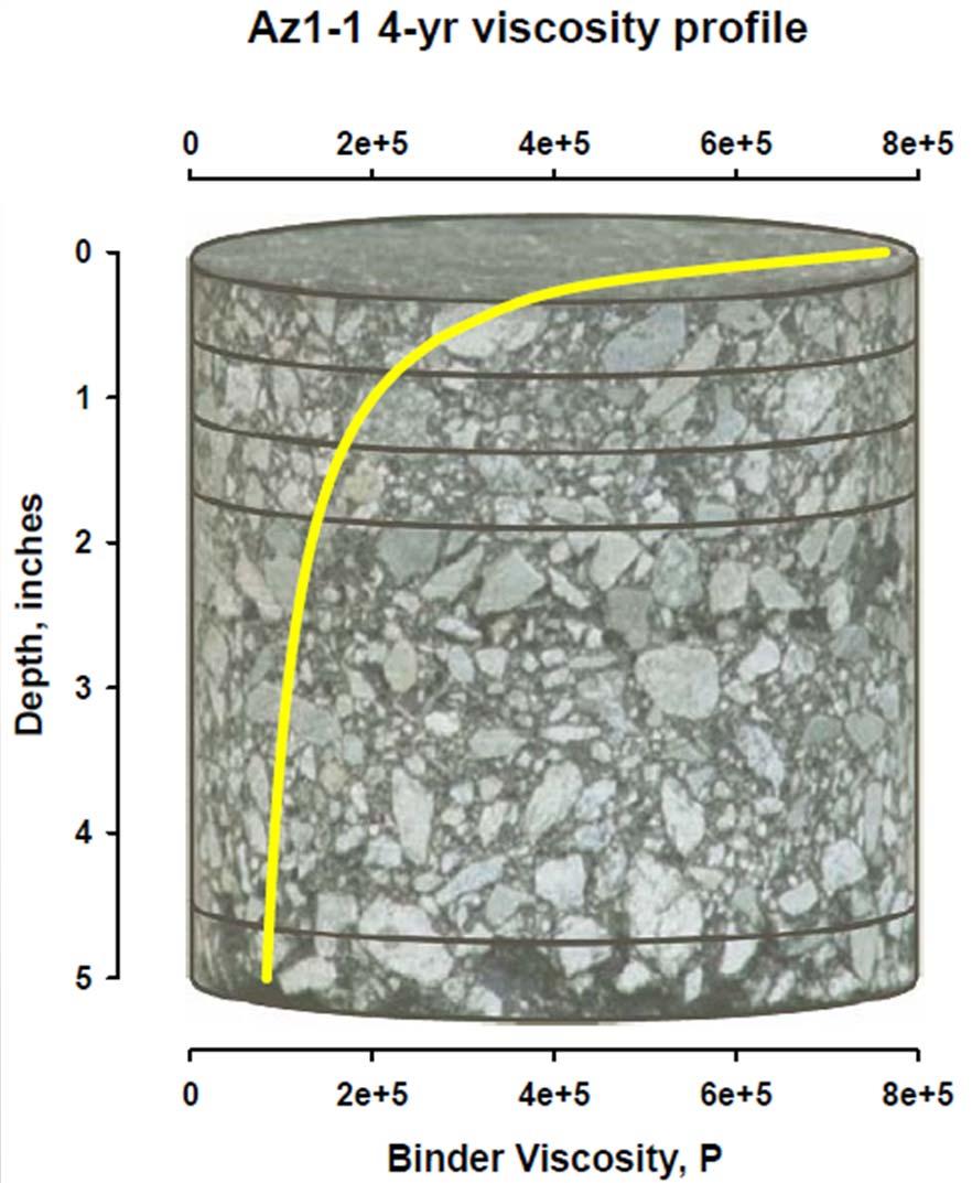 PAV Does not Represent Near Surface WRI Aging Study 2006 2008 HMA pavements oxidize most rapidly at their top surfaces The binder at the surface has a much higher stiffness than bulk The depth