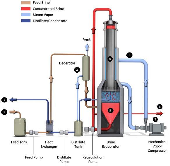 Page 3 The wastewater enters a feed tank for deaeration and decarbonation. The wastewater is pumped through a heat exchanger that raises its temperature close to the boiling point.