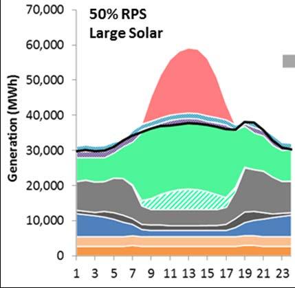 One example 50% RPS with overgeneration Base case - Hours 7-17, @ 5000MW over 10h, 50,000 MWh, remaining 14 hours, @ 9000MW, or 126,000 MWh.