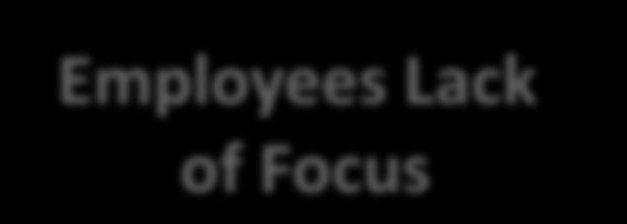 Employees Lack of Focus Organizational