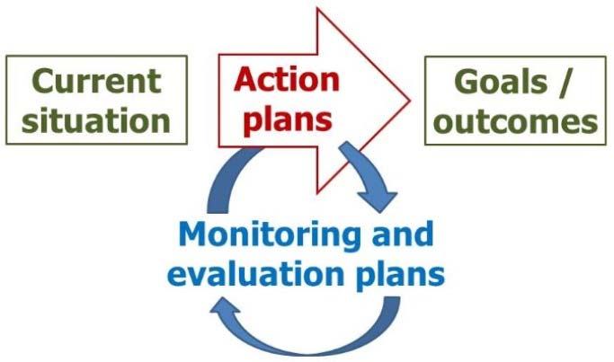 Is there an active approach to monitoring and evaluation before a program or