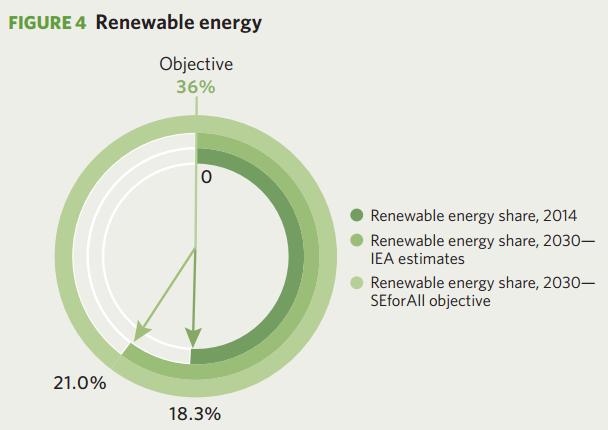 Global Achievement on Renewable Energy In 2014, global renewable