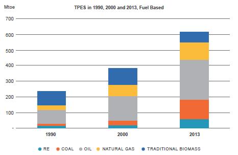 ASEAN s Regional Achievement on Renewable Energy ASEAN Countries Total Primary Energy Supply (TPES) ASEAN Countries Energy Sources of Power Capacity ASEAN energy mix still relies heavily on fossil